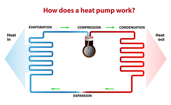 Brookeville MD Heat Pump Repair Install