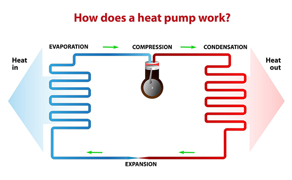 Gaithersburg MD Heat Pump Repair Install